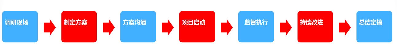 现场流程(图1)