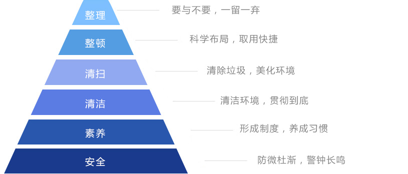 6S现场管理(图1)
